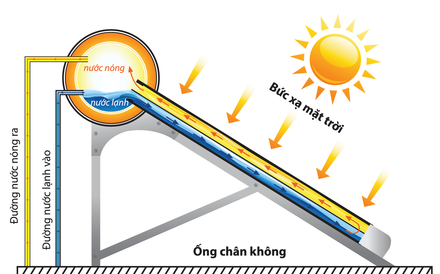 Máy nước nóng NLượng mặt trời 250L ∅58-24ống Đại Thành.8 -SUS304