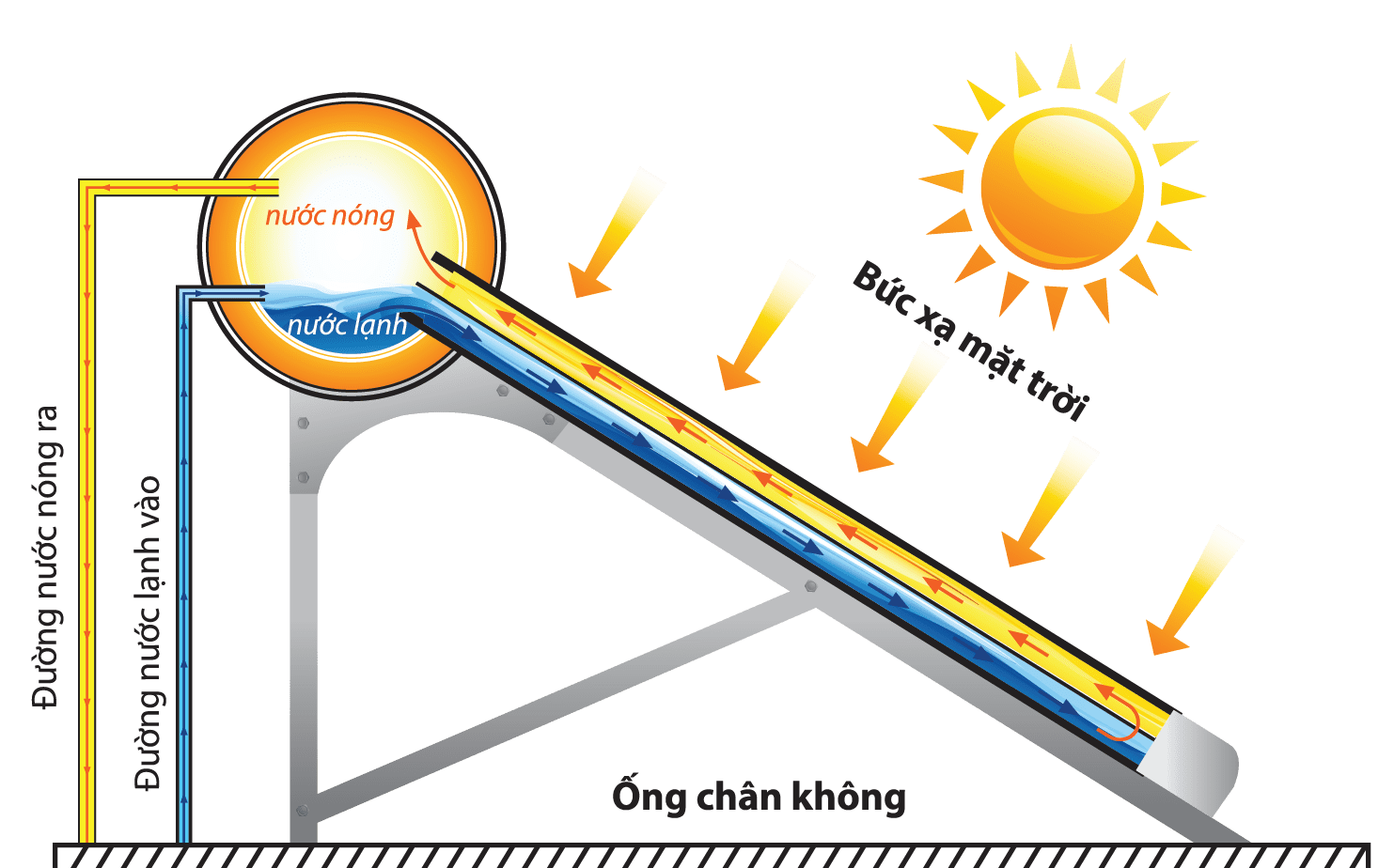 Máy nước nóng NLượng mặt trời 130L ∅58-12ống Tân Á.6 -SUS304